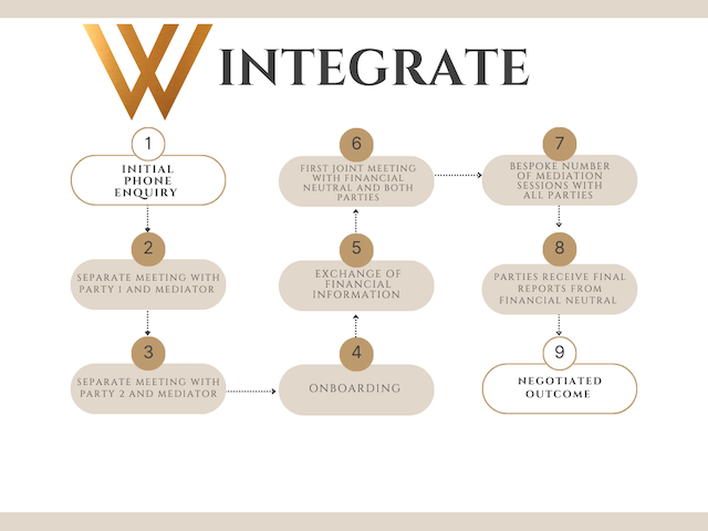 lowry integrate - the steps involved in integrated mediation